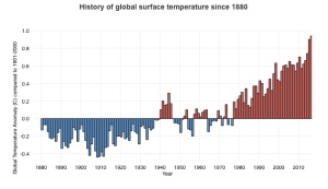 global temperatures chart